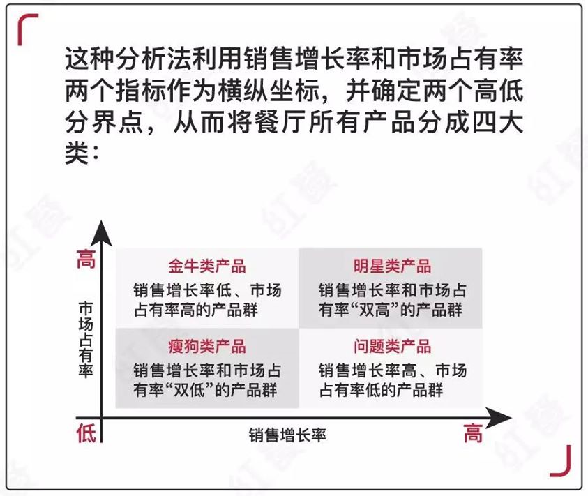菜单优化