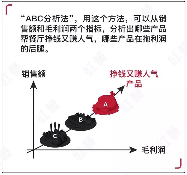 菜单优化